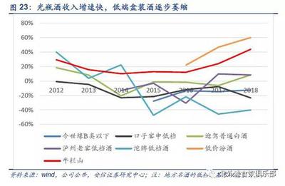 汾酒VS洋河分析报告:五大因素 汾酒成长性继续可期